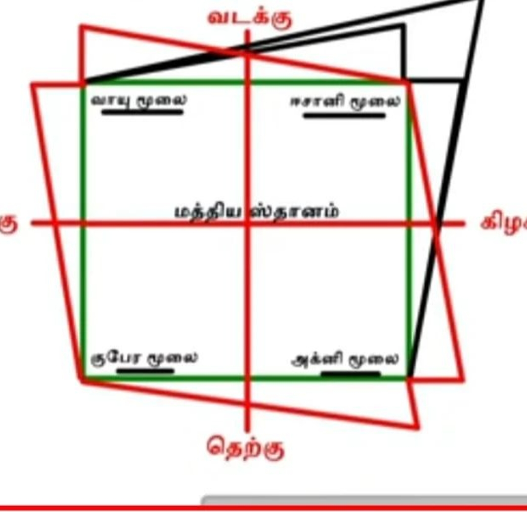 Vastu corner and directional diamond chart